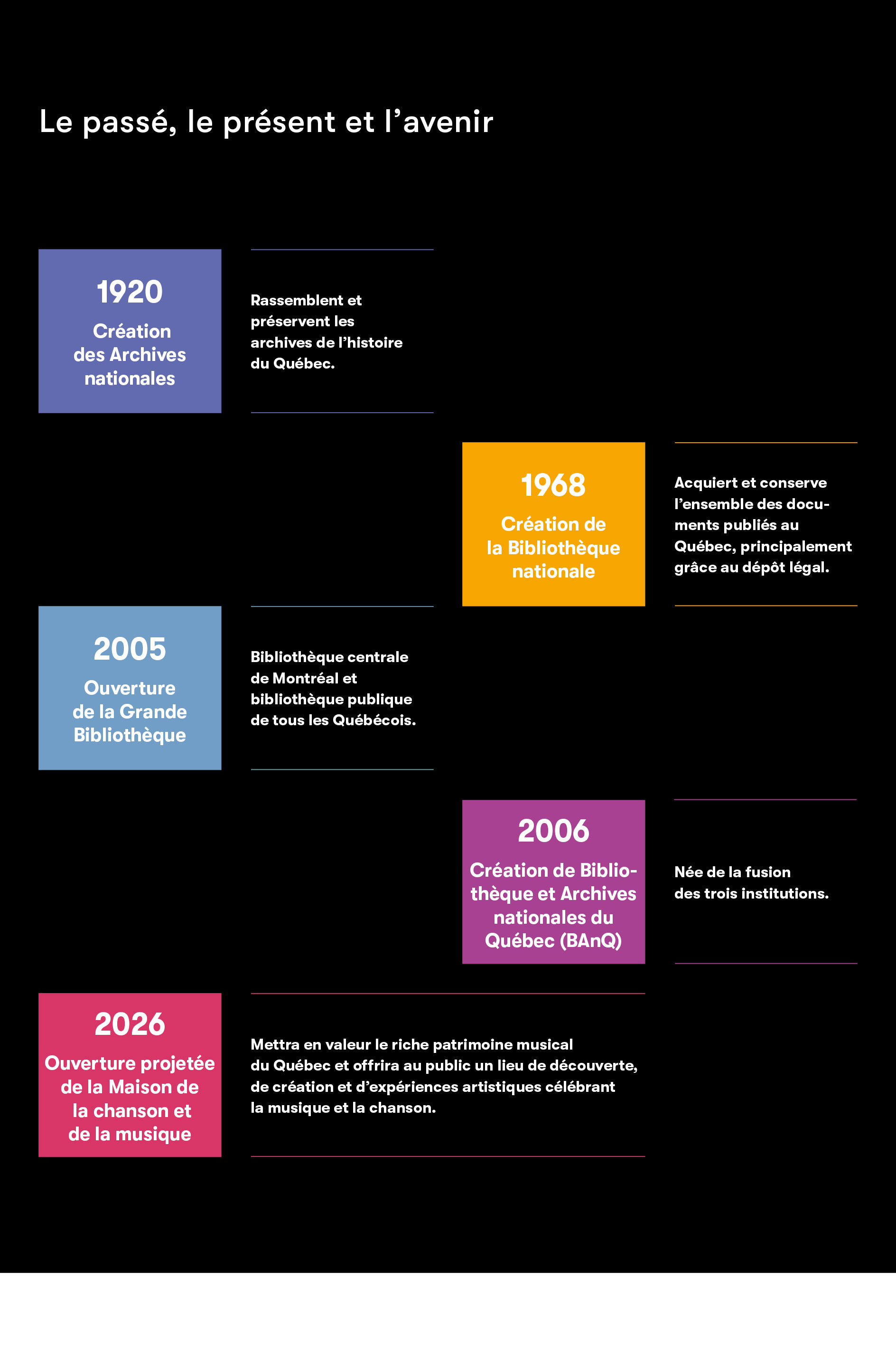 BAnQ : le passé, le présent et l'avenir, 1920, 1968, 2005...